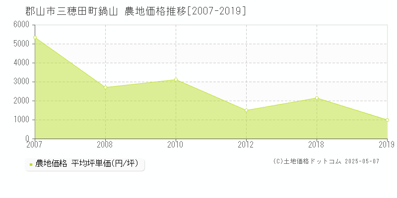 三穂田町鍋山(郡山市)の農地価格推移グラフ(坪単価)[2007-2019年]