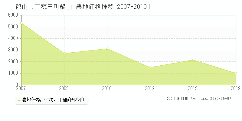 郡山市三穂田町鍋山の農地価格推移グラフ 