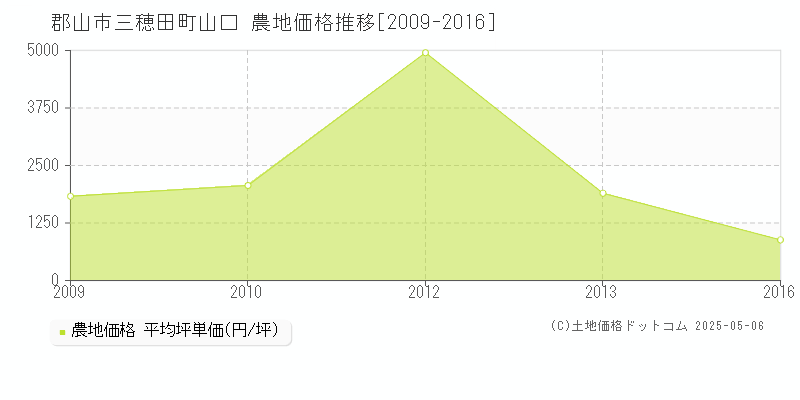 三穂田町山口(郡山市)の農地価格推移グラフ(坪単価)[2009-2016年]