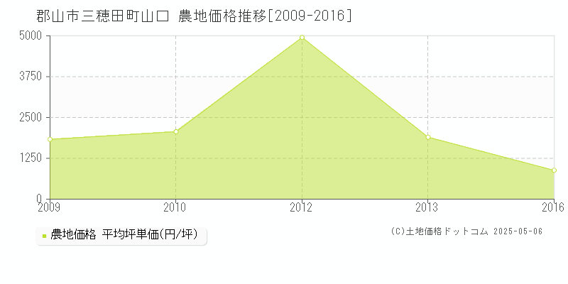 郡山市三穂田町山口の農地価格推移グラフ 