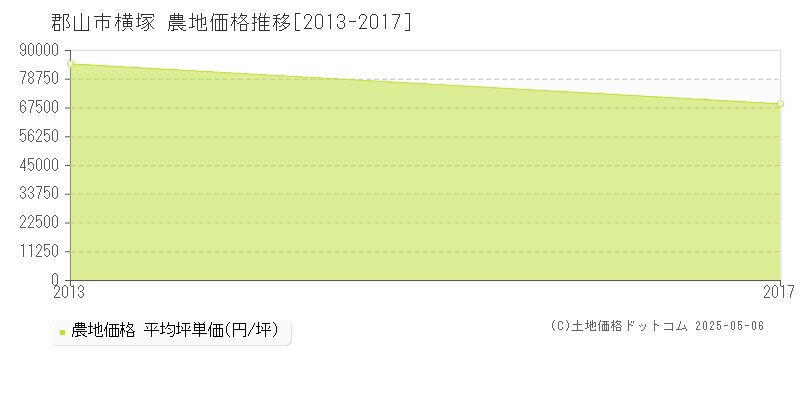 郡山市横塚の農地価格推移グラフ 