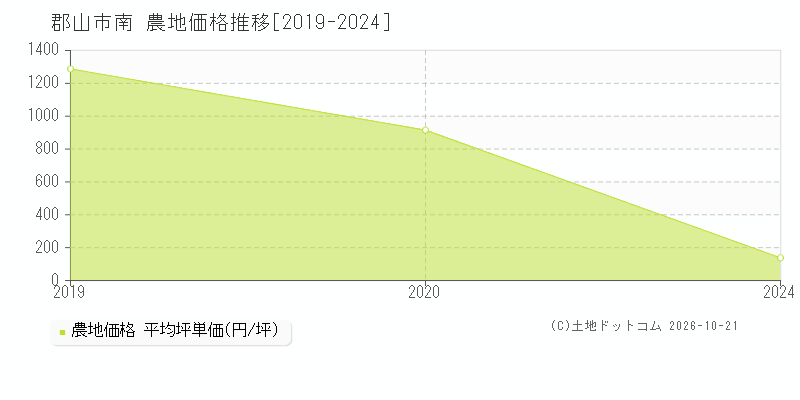福島県郡山市南の農地価格推移グラフ(坪単価)[2019-2024年]