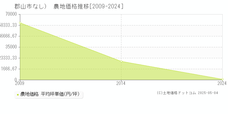 （大字なし）(郡山市)の農地価格推移グラフ(坪単価)[2009-2024年]