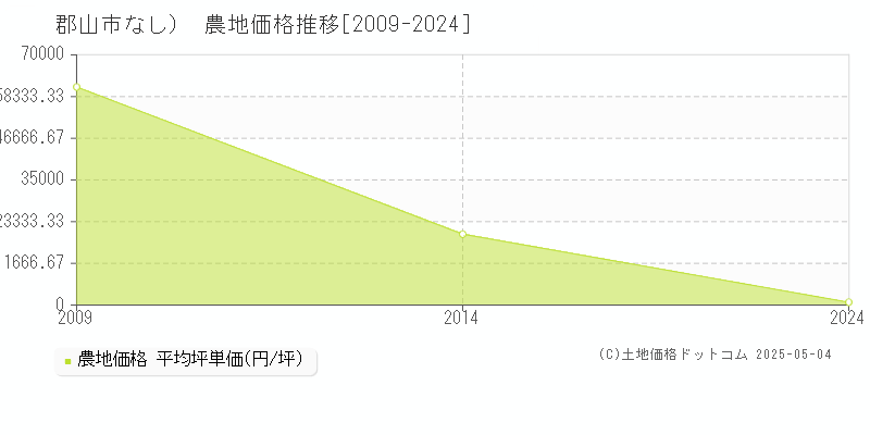 郡山市（大字なし）の農地価格推移グラフ 