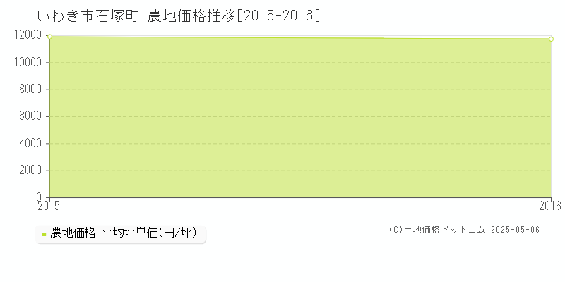 いわき市石塚町の農地価格推移グラフ 