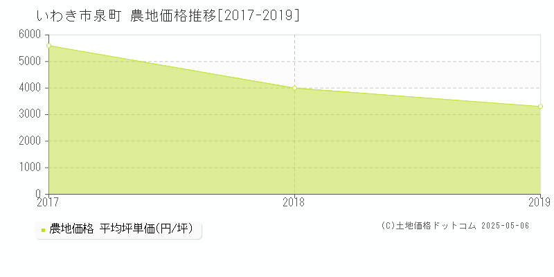 泉町(いわき市)の農地価格推移グラフ(坪単価)[2017-2019年]