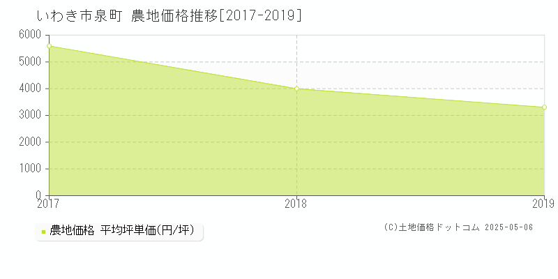 いわき市泉町の農地価格推移グラフ 