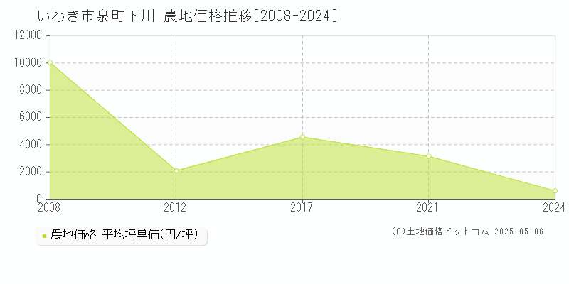 泉町下川(いわき市)の農地価格推移グラフ(坪単価)[2008-2024年]