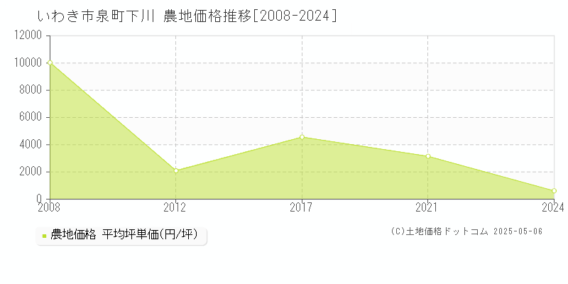 いわき市泉町下川の農地取引価格推移グラフ 