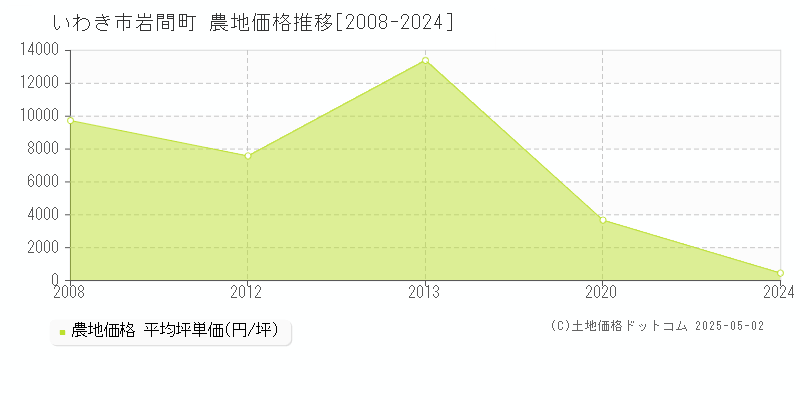 岩間町(いわき市)の農地価格推移グラフ(坪単価)[2008-2024年]