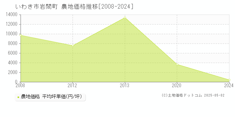 いわき市岩間町の農地価格推移グラフ 