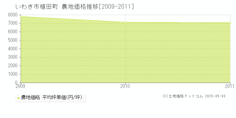 いわき市植田町の農地価格推移グラフ 