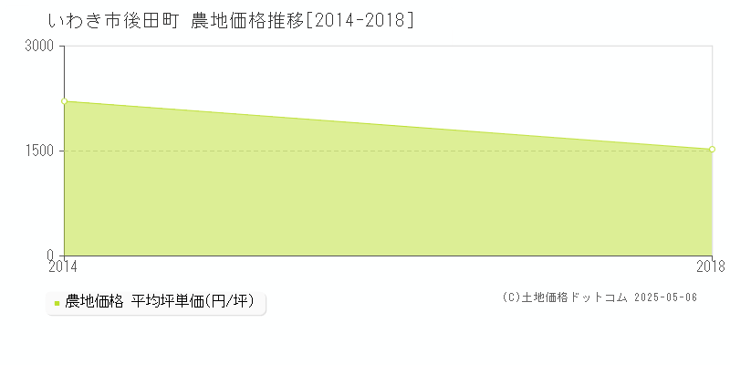 後田町(いわき市)の農地価格推移グラフ(坪単価)[2014-2018年]