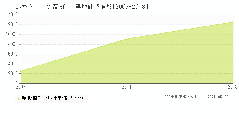 内郷高野町(いわき市)の農地価格推移グラフ(坪単価)[2007-2018年]