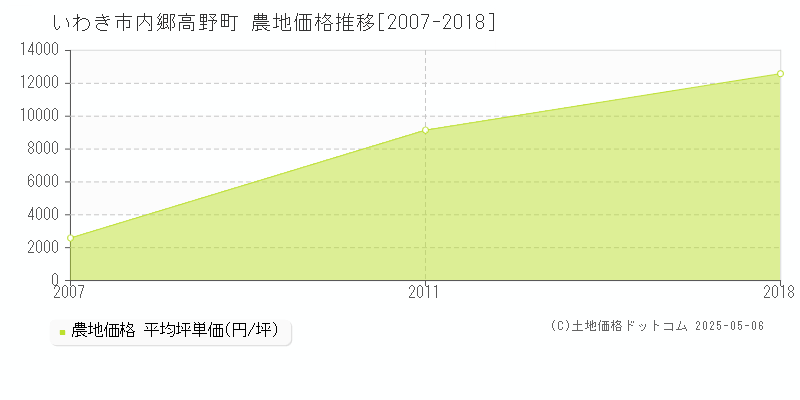 いわき市内郷高野町の農地価格推移グラフ 