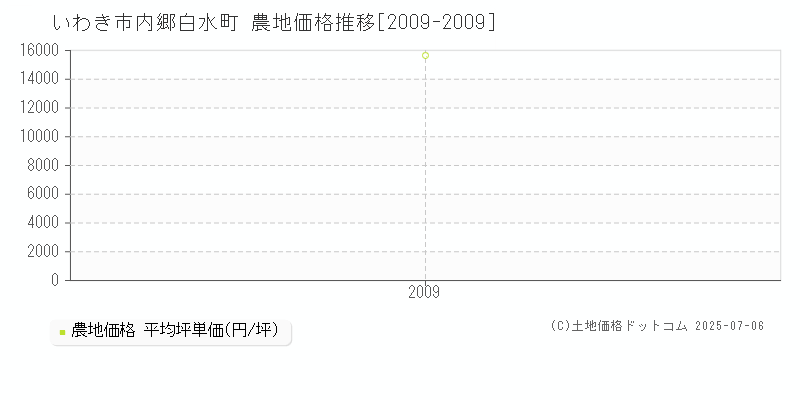 いわき市内郷白水町の農地価格推移グラフ 