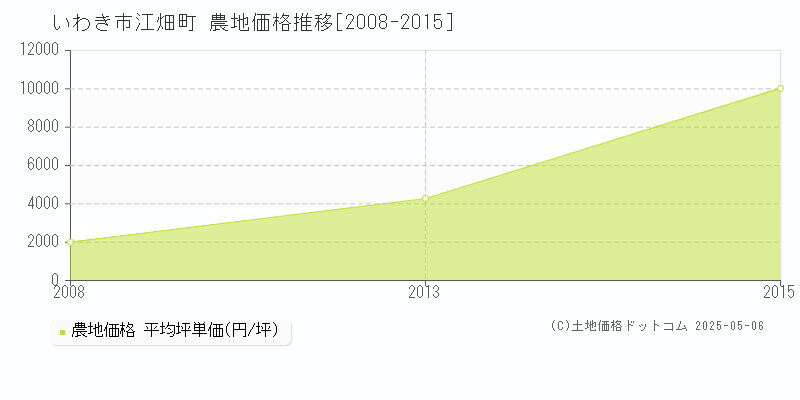 江畑町(いわき市)の農地価格推移グラフ(坪単価)[2008-2015年]
