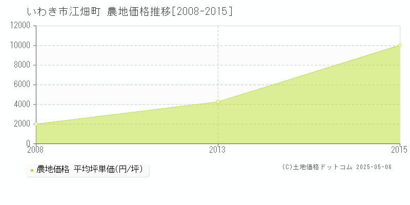 いわき市江畑町の農地価格推移グラフ 