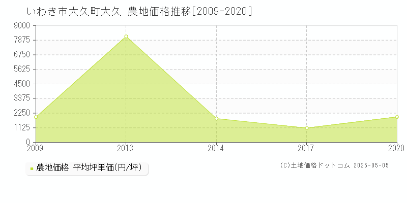 大久町大久(いわき市)の農地価格推移グラフ(坪単価)[2009-2020年]