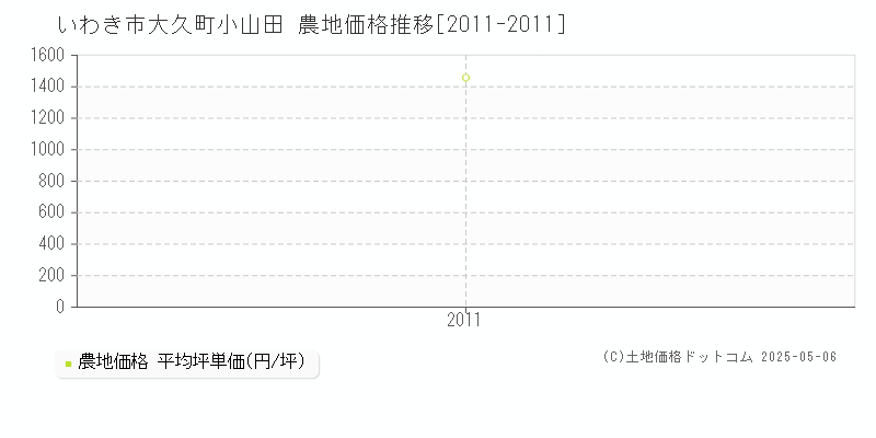 大久町小山田(いわき市)の農地価格推移グラフ(坪単価)[2011-2011年]