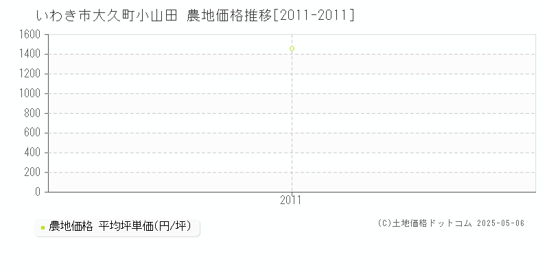 いわき市大久町小山田の農地価格推移グラフ 