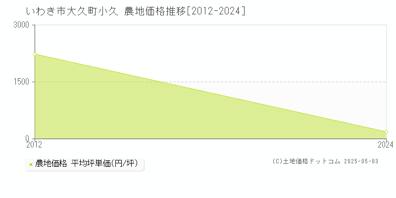 大久町小久(いわき市)の農地価格推移グラフ(坪単価)[2012-2024年]