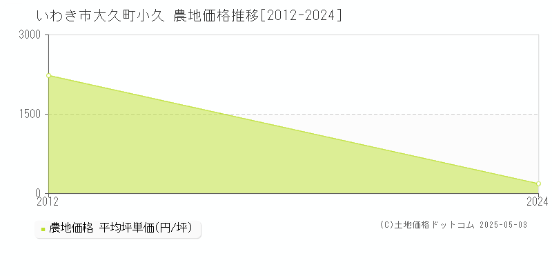 いわき市大久町小久の農地価格推移グラフ 