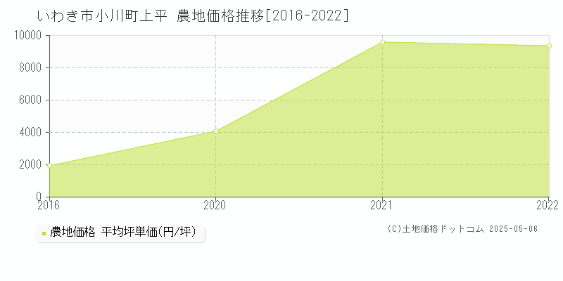 小川町上平(いわき市)の農地価格推移グラフ(坪単価)[2016-2022年]