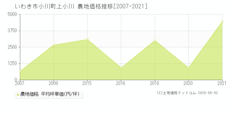 小川町上小川(いわき市)の農地価格推移グラフ(坪単価)[2007-2021年]