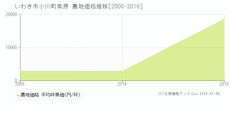 小川町柴原(いわき市)の農地価格推移グラフ(坪単価)[2008-2018年]