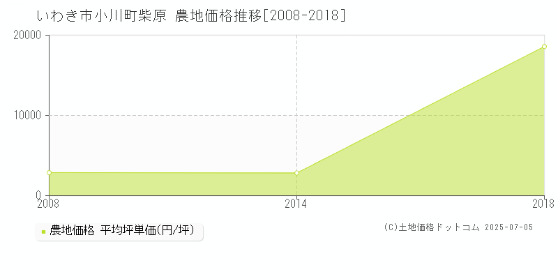 いわき市小川町柴原の農地価格推移グラフ 