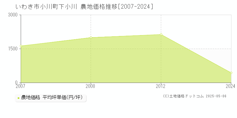 いわき市小川町下小川の農地価格推移グラフ 