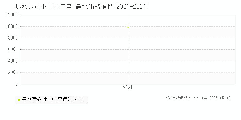 いわき市小川町三島の農地価格推移グラフ 