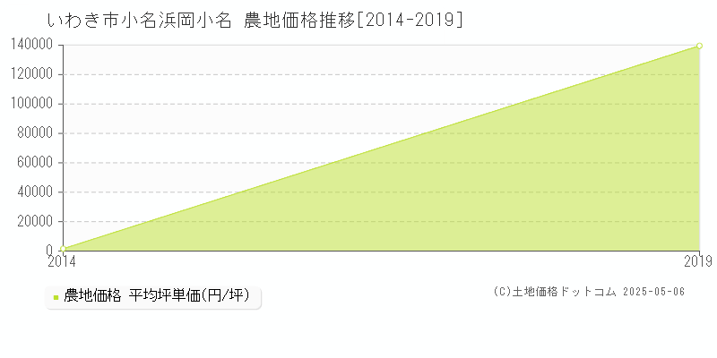小名浜岡小名(いわき市)の農地価格推移グラフ(坪単価)[2014-2019年]