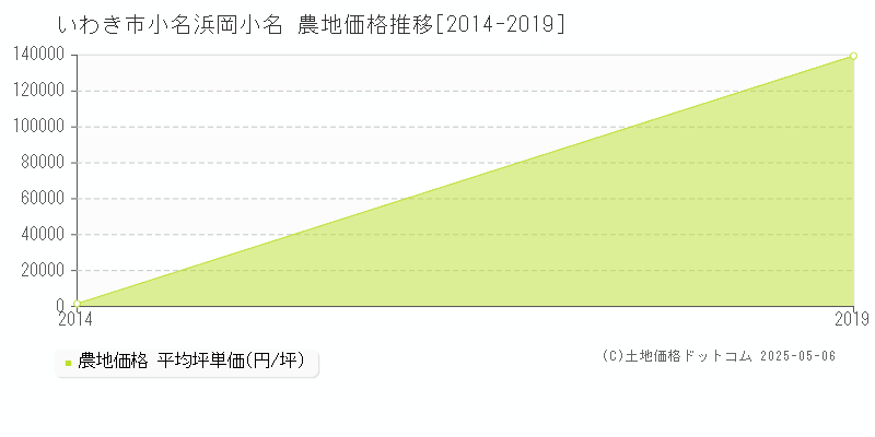 いわき市小名浜岡小名の農地価格推移グラフ 