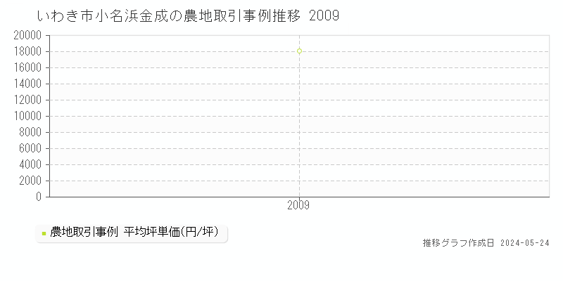 いわき市小名浜金成の農地価格推移グラフ 