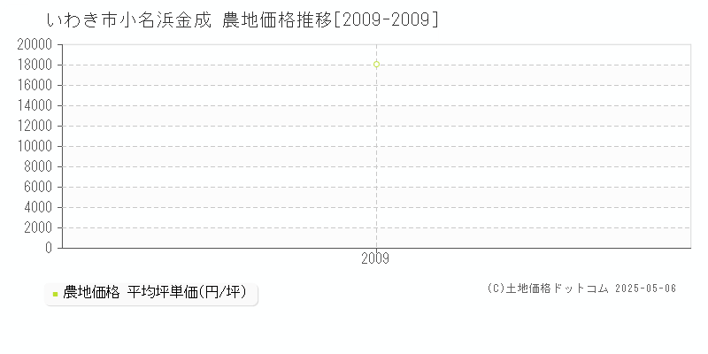 小名浜金成(いわき市)の農地価格推移グラフ(坪単価)[2009-2009年]