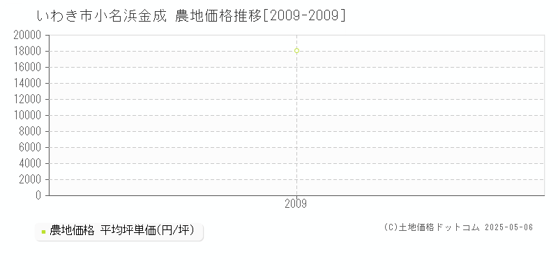 いわき市小名浜金成の農地価格推移グラフ 