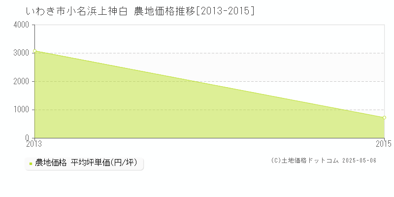 いわき市小名浜上神白の農地価格推移グラフ 