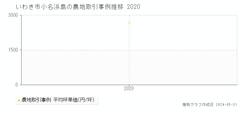 いわき市小名浜島の農地価格推移グラフ 