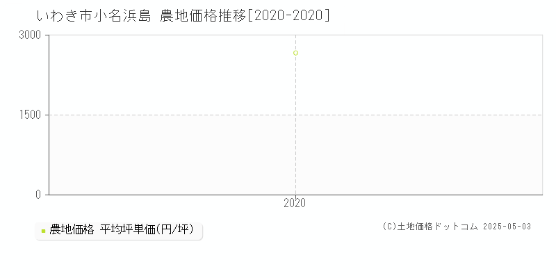 いわき市小名浜島の農地価格推移グラフ 