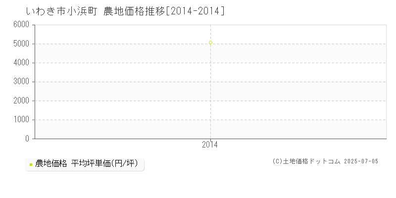 いわき市小浜町の農地価格推移グラフ 