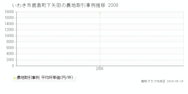いわき市鹿島町下矢田の農地価格推移グラフ 