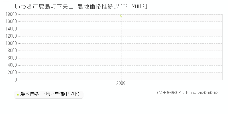 鹿島町下矢田(いわき市)の農地価格推移グラフ(坪単価)[2008-2008年]