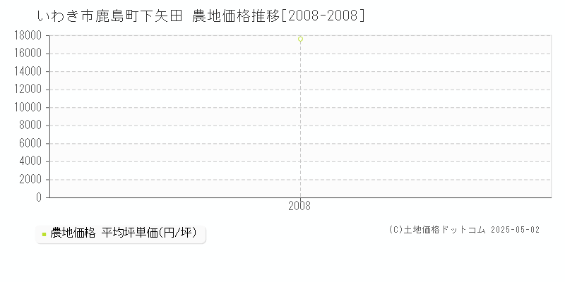 いわき市鹿島町下矢田の農地価格推移グラフ 