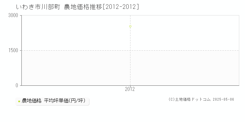 川部町(いわき市)の農地価格推移グラフ(坪単価)[2012-2012年]