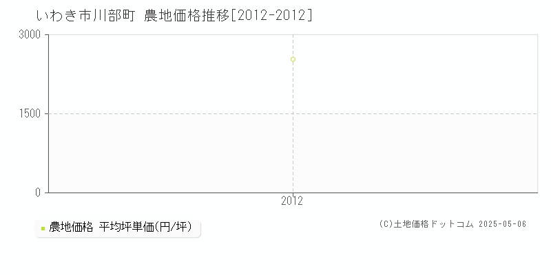 いわき市川部町の農地価格推移グラフ 