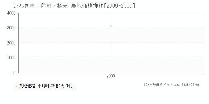 川前町下桶売(いわき市)の農地価格推移グラフ(坪単価)[2009-2009年]