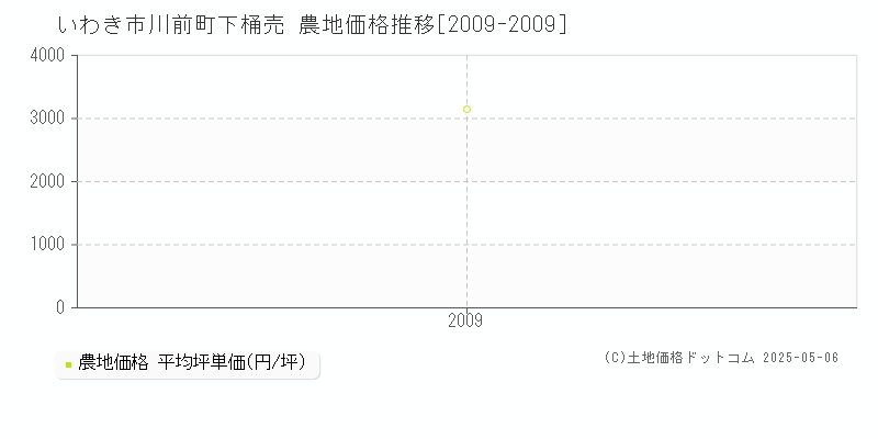 いわき市川前町下桶売の農地価格推移グラフ 