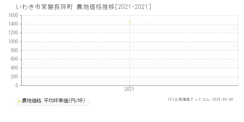 常磐長孫町(いわき市)の農地価格推移グラフ(坪単価)[2021-2021年]